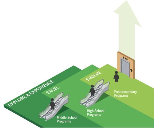 Workforce development training and education